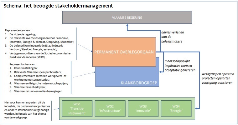 Schema bij Programmanota ter bevordering van de Vlaamse industriële energie- en klimaattransitie 2022-2025